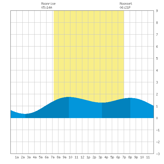 Houston Ship Channel tide chart for Monday, October 4, 2021