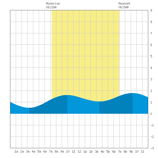Houston Ship Channel tide chart for Tuesday, October 5, 2021