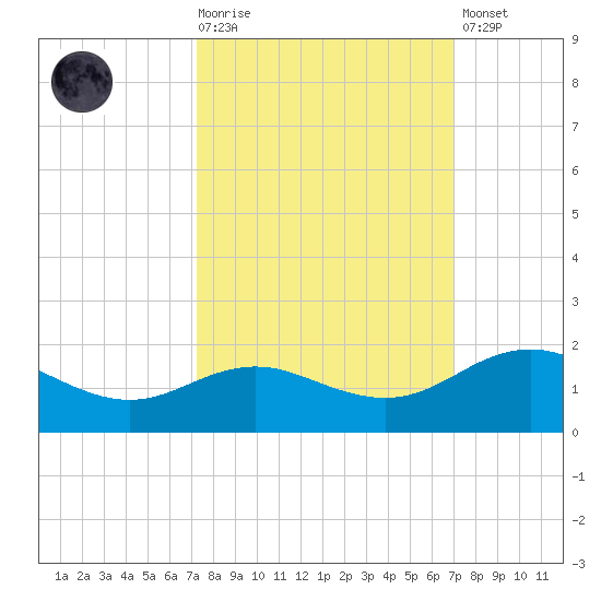 Houston Ship Channel tide chart for Wednesday, October 6, 2021