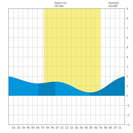 Houston Ship Channel tide chart for Friday, October 8, 2021