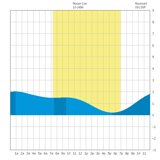 Houston Ship Channel tide chart for Saturday, October 9, 2021