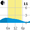 Houston Ship Channel tide chart for Thursday, November 11, 2021