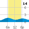 Houston Ship Channel tide chart for Sunday, November 14, 2021