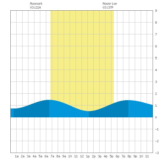 Houston Ship Channel tide chart for Monday, November 15, 2021
