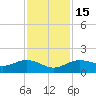 Houston Ship Channel tide chart for Monday, November 15, 2021