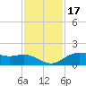 Houston Ship Channel tide chart for Wednesday, November 17, 2021