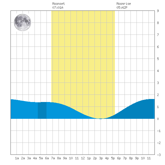Houston Ship Channel tide chart for Friday, November 19, 2021