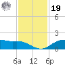Houston Ship Channel tide chart for Friday, November 19, 2021