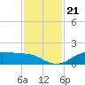 Houston Ship Channel tide chart for Sunday, November 21, 2021