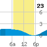 Houston Ship Channel tide chart for Tuesday, November 23, 2021