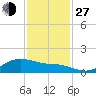 Houston Ship Channel tide chart for Saturday, November 27, 2021