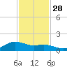 Houston Ship Channel tide chart for Sunday, November 28, 2021