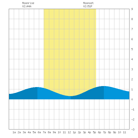 Houston Ship Channel tide chart for Tuesday, November 30, 2021