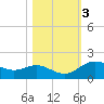 Houston Ship Channel tide chart for Wednesday, November 3, 2021