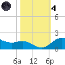 Houston Ship Channel tide chart for Thursday, November 4, 2021