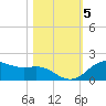 Houston Ship Channel tide chart for Friday, November 5, 2021