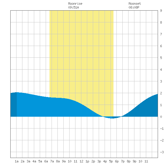 Houston Ship Channel tide chart for Sunday, November 7, 2021