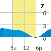 Houston Ship Channel tide chart for Sunday, November 7, 2021