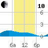Houston Ship Channel tide chart for Friday, December 10, 2021