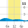 Houston Ship Channel tide chart for Saturday, December 11, 2021