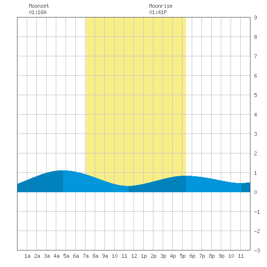 Houston Ship Channel tide chart for Sunday, December 12, 2021