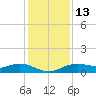 Houston Ship Channel tide chart for Monday, December 13, 2021