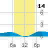 Houston Ship Channel tide chart for Tuesday, December 14, 2021