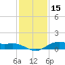 Houston Ship Channel tide chart for Wednesday, December 15, 2021