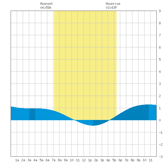 Houston Ship Channel tide chart for Thursday, December 16, 2021