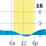 Houston Ship Channel tide chart for Thursday, December 16, 2021