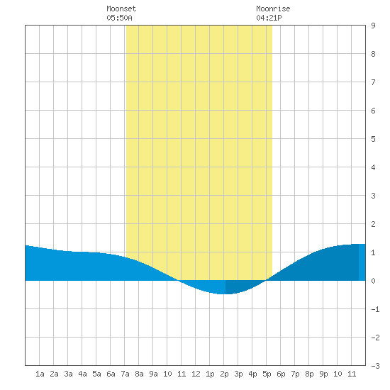 Houston Ship Channel tide chart for Friday, December 17, 2021