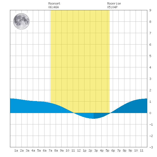 Houston Ship Channel tide chart for Saturday, December 18, 2021