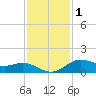 Houston Ship Channel tide chart for Wednesday, December 1, 2021
