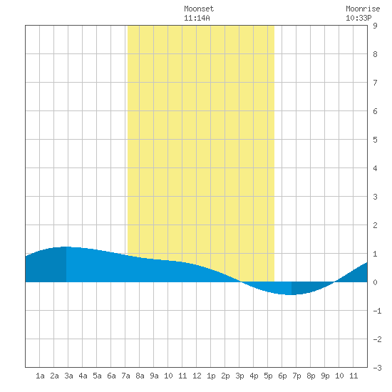 Houston Ship Channel tide chart for Friday, December 24, 2021