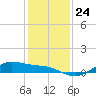 Houston Ship Channel tide chart for Friday, December 24, 2021