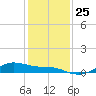 Houston Ship Channel tide chart for Saturday, December 25, 2021