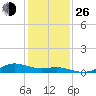 Houston Ship Channel tide chart for Sunday, December 26, 2021