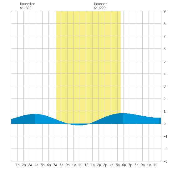 Houston Ship Channel tide chart for Tuesday, December 28, 2021