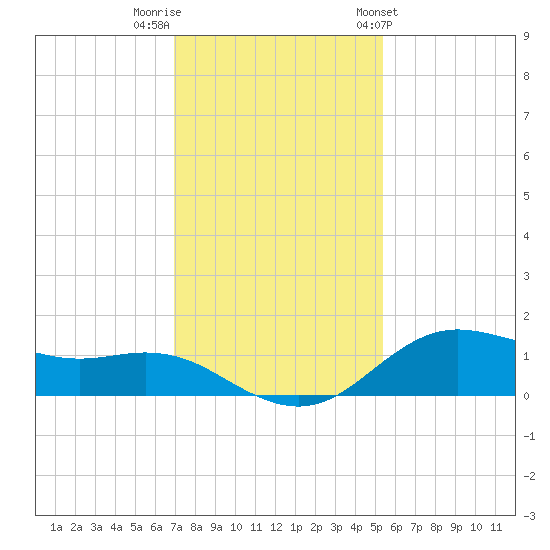 Houston Ship Channel tide chart for Thursday, December 2, 2021