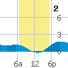 Houston Ship Channel tide chart for Thursday, December 2, 2021