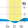 Houston Ship Channel tide chart for Friday, December 31, 2021