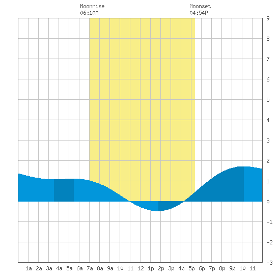 Houston Ship Channel tide chart for Friday, December 3, 2021