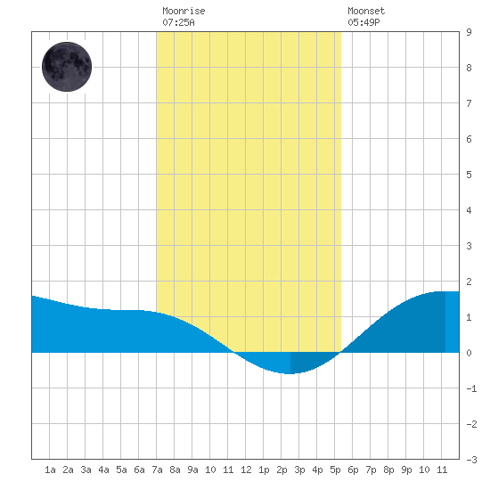 Houston Ship Channel tide chart for Saturday, December 4, 2021