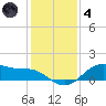Houston Ship Channel tide chart for Saturday, December 4, 2021