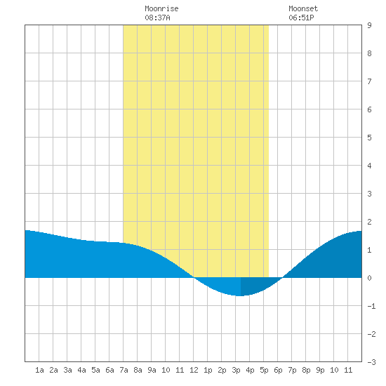 Houston Ship Channel tide chart for Sunday, December 5, 2021