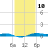 Houston Ship Channel tide chart for Monday, January 10, 2022