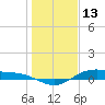 Houston Ship Channel tide chart for Thursday, January 13, 2022