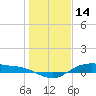 Houston Ship Channel tide chart for Friday, January 14, 2022