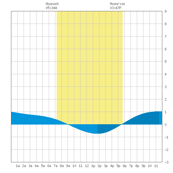 Houston Ship Channel tide chart for Saturday, January 15, 2022