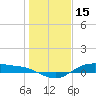 Houston Ship Channel tide chart for Saturday, January 15, 2022